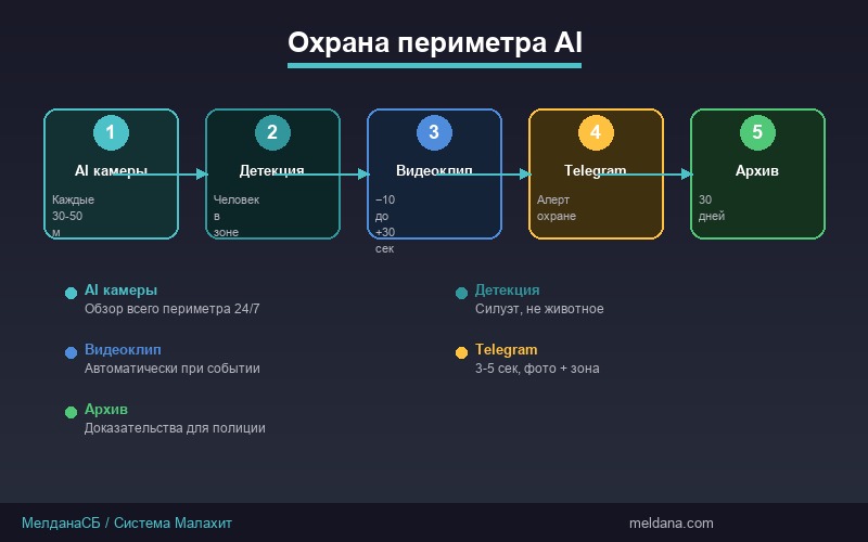 Схема работы системы